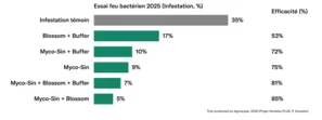 Essai contre le feu bactérien Agroscope 2025